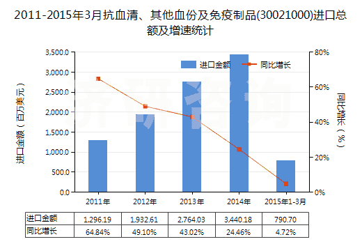 2011-2015年3月抗血清、其他血份及免疫制品(30021000)進(jìn)口總額及增速統(tǒng)計(jì)